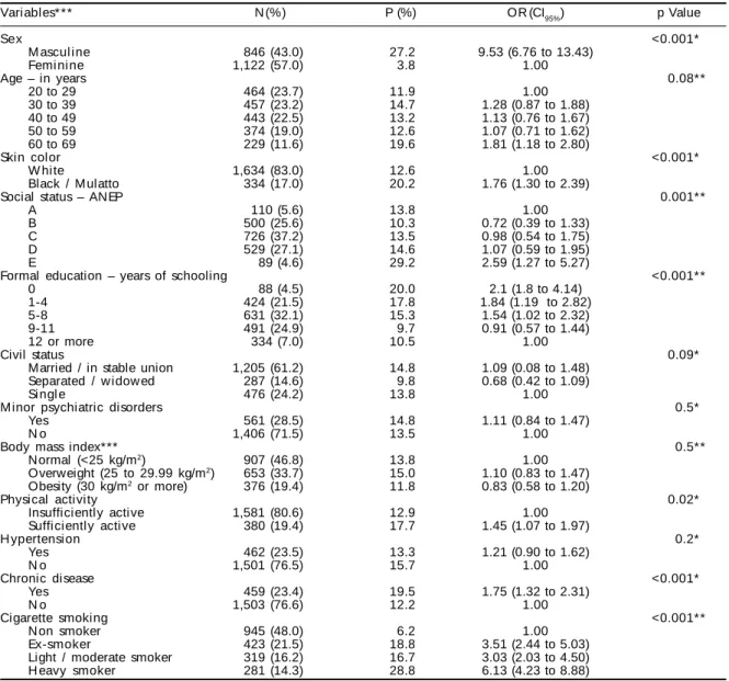 Table 1  – Description of the sample according to demographic, socio-economic, behavioral and health variables and crude analysis of the association between heavy alcohol consumption and predictors.