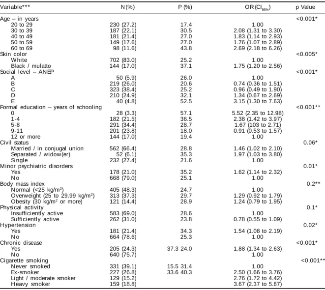 Table 2 – Crude anal ysi s of heavy consumpti on of al cohol  and demographi c, soci o-economi c, behavi oral  and heal th variables among men.