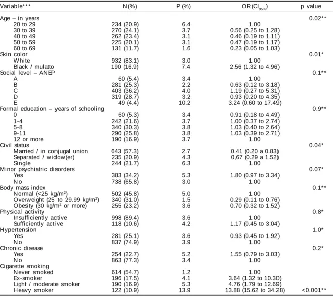 Table 3  – Crude analysis of the heavy alcohol consumption and demographic, socio-economic, behavioral and health variables among w omen.
