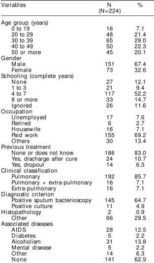 Table 1 - General characteristics of patients included in the Tuberculosis Control Program