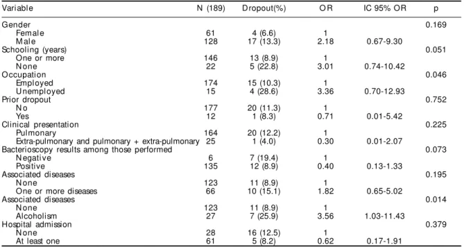 Table 3 - Results of univariate analysis for factors associated with dropout among patients in the Tuberculosis Control Program.