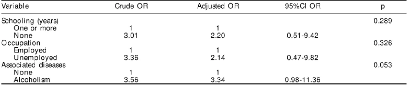 Table 4 - Results of multivariate analysis for factors associated w ith dropout among patients in the Tuberculosis Control Program