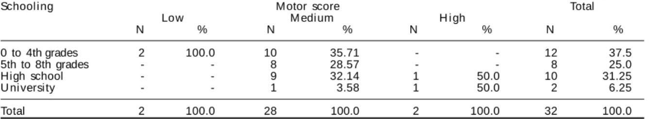Table 2 shows the motor score distribution grouped in three developmental levels (low, medium, and high) according to mean post-treatment serum PA.