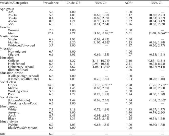 Table 3 – Prevalence (%) of high-risk drinking according to selected independent variables