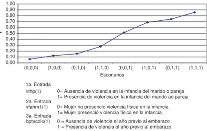 Figura  - Probabilidades condicionales de sufrir violencia durante el embarazo;