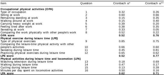 Table 2 presents the correlation matrix for the HPA scores. The strongest correlations were obtained  be-tween the total HPA score and the LPA score (r=0.78), followed by the OPA score (r=0.70) and then the LPE score (r=0.60), even after adjustment for age