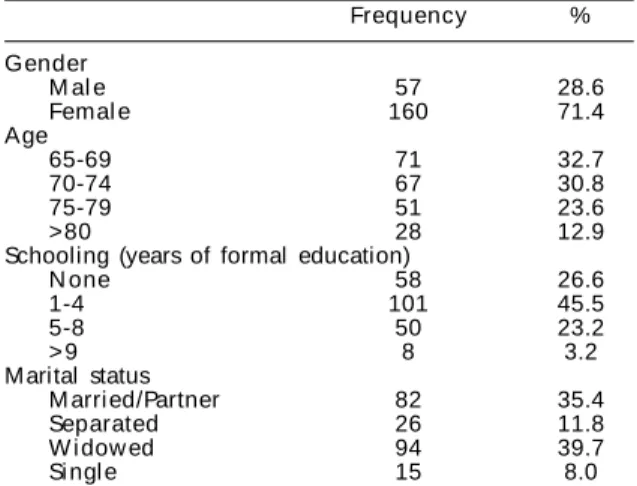 Table 1 - Sociodemographic characteristics of patients in the general outpatient clinic (n=302)