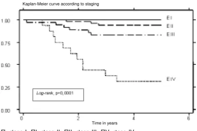Figure 1 - Overall survival curve via the Kaplan-Meier method.