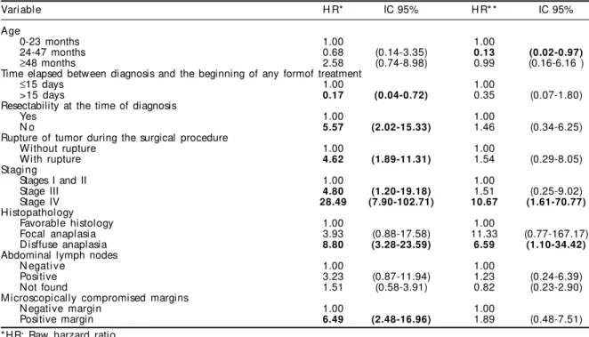 Table 2 - Results from the bivariate and multivariate analyses. Rio de Janeiro, 1999-2000.