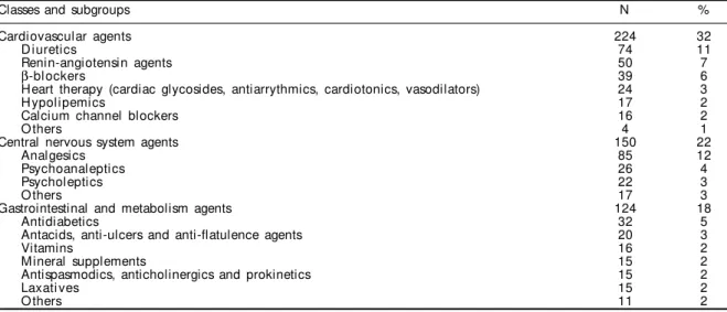 Table 1 - Classes and subgroups of the most frequently used drugs by the elderly in the week previous to the interview