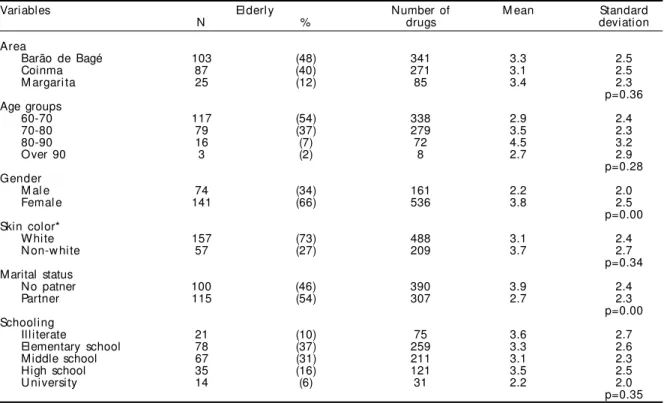 Table 2 - Distribution of the main sociodemographic characteristics of the elderly and number of drugs used by them in the week previous to the interview
