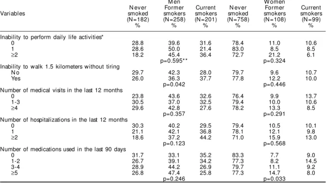 Table 4 - Smoking habit among men and women older adults according to physical functioning indicator, use of healthcare services and use of medication