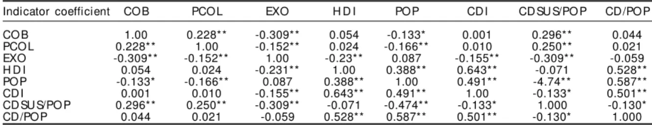 Table 3 - Distribution of socioeconomic and dental service indicators according to coverage of first dental consultations.
