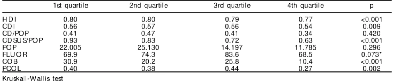 Table 5 - Distribution of socioeconomic and dental service indicators according to the ratio between tooth extractions and the total number of individual primary dental procedures