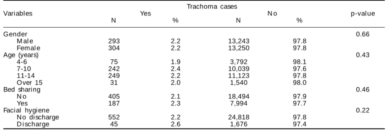 Figure 2 - Proportion of trachoma cases by age, city of São Paulo, Brazil, 1999.