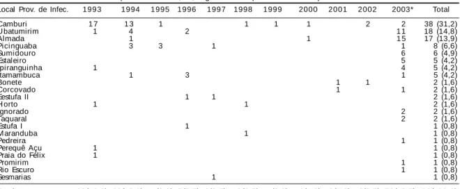 Tabela  - Casos de LTA no município de Ubatuba, SP, segundo local provável de infecção 1993 a 2003.