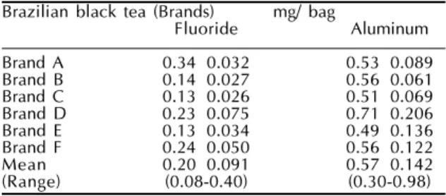Table 4 also shows a statistically significant high correlation (r=0.98; p<0.001) between fluoride and