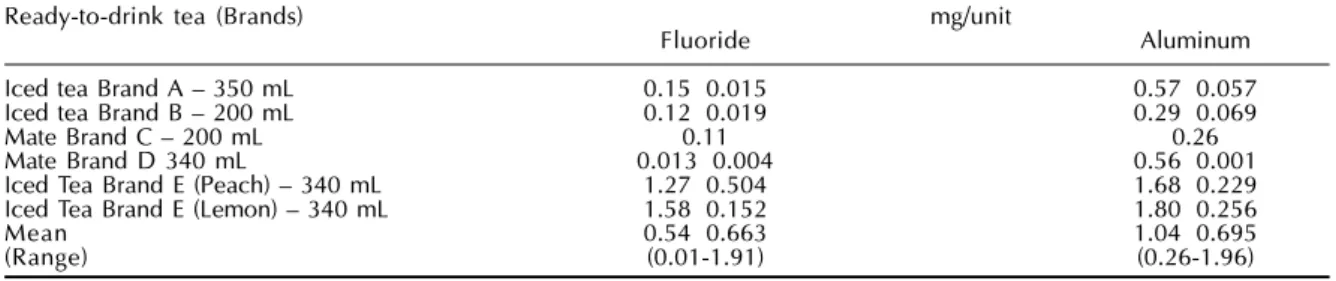 Table 5 shows the estimated minimum number of cups or cans of tea consumed that would expose a 1 to 3-year-old child weighing 13 kg to the upper limit of daily fluoride and to the maximum acceptable daily aluminum intake.