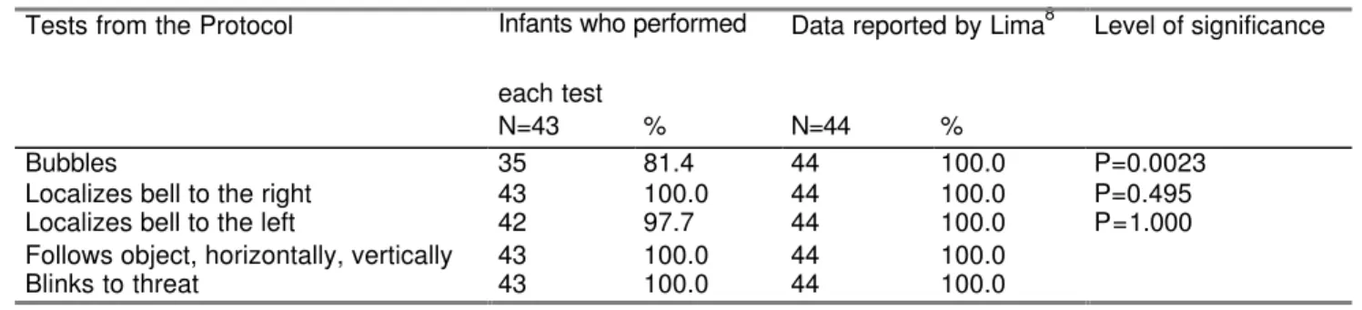 Table 1   - Tests from the Protocol based on the ELM Scale, infants from Group 1* who performed the tests,  frequency of successful performance and data reported by Lima.** 
