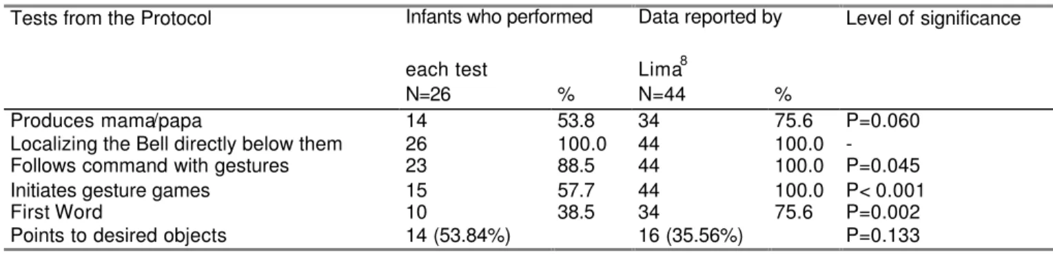 Table 3   – Tests from the  Protocol, Children from Group 3* who performed the tests, frequency of successful  performance and data reported by Lima.** 