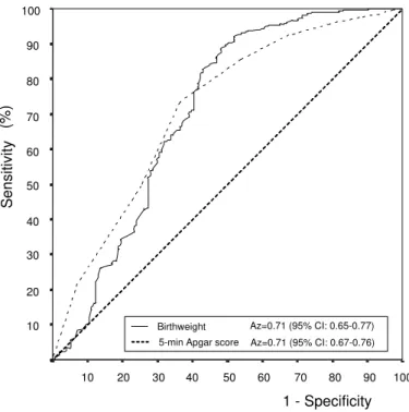 Figure 1 - Crude and adjusted mortality rates (by birth weight and 5-min Apgar score) for neonates admitted to nine neonatal intensive care units (identified by numbers)
