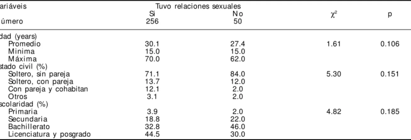 Tabla 1 - Características sociodemográficas de varones homosexuales y bisexuales de acuerdo a si tuvieron o no relaciones sexuales