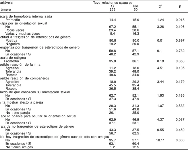Tabla 2 - Distribución de la población de acuerdo a indicadores de opresión internalizada y si tuvieron o no relaciones sexuales