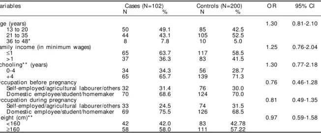 Table 1 - Socio-demographic characteristics of the cases and controls and the respective odds ratios and confidence intervals.