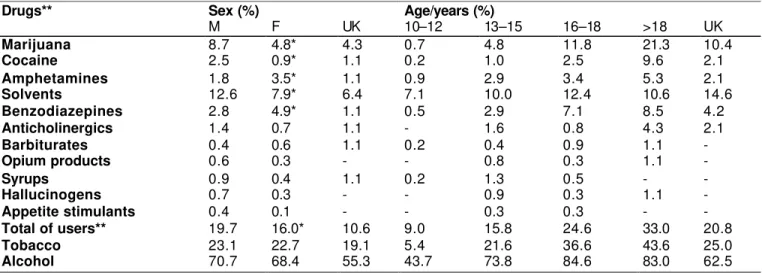 Table  - Lifetime use of psychoactive drugs by 2,123 middle and high school students of public and private  schools in Assis, as a percentage, per sex, age, and drug