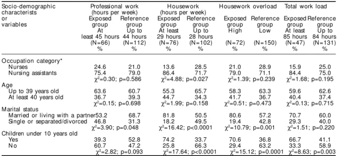 Table 2 presents results of significant associations between independent and dependent variables