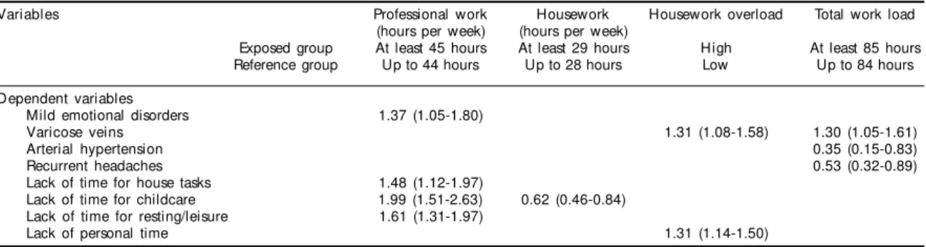 Table 2 - Prevalence ratios (95% CI) of reported conditions, symptoms, and complaints of lack of time and sleep