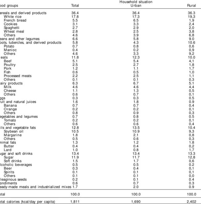 Table 1 - Relative participation (%) of foods and food groups in the total calorie consumption, as determined by household food purchase, according household situation