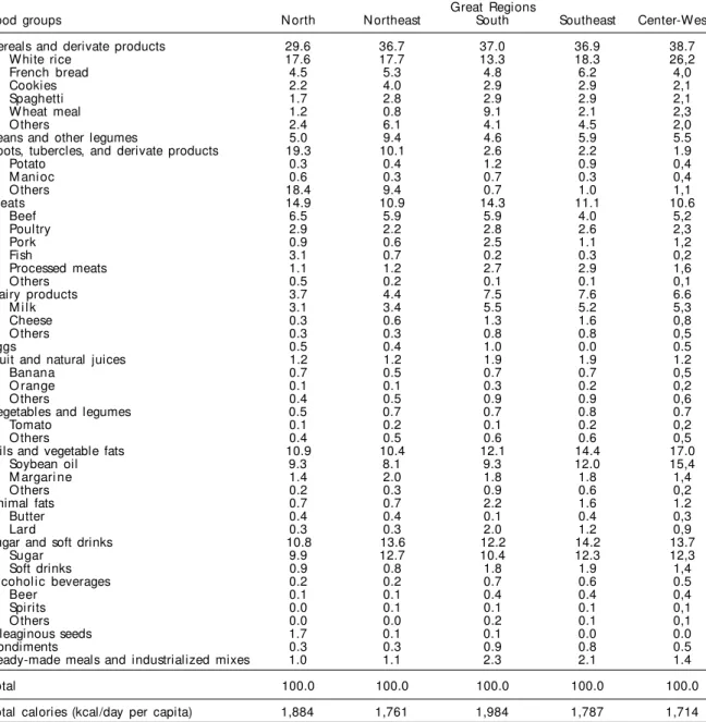 Table 2 - Relative participation (%) of foods and food groups in the total calorie consumption, as determined by household food purchase, according to the five Great Regions