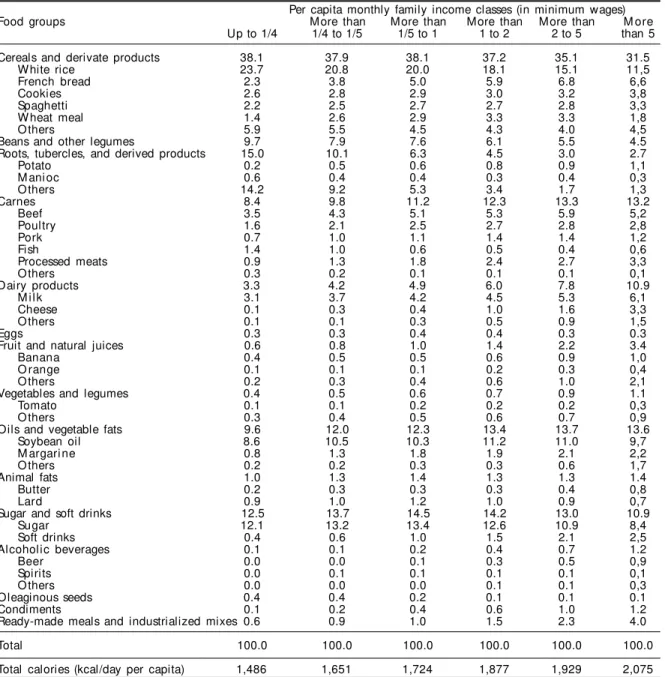 Table 3 - Relative participation (%) of foods and food groups in the total calorie consumption, as determined by household food purchase, according to per capita monthly family income (in minimum wages