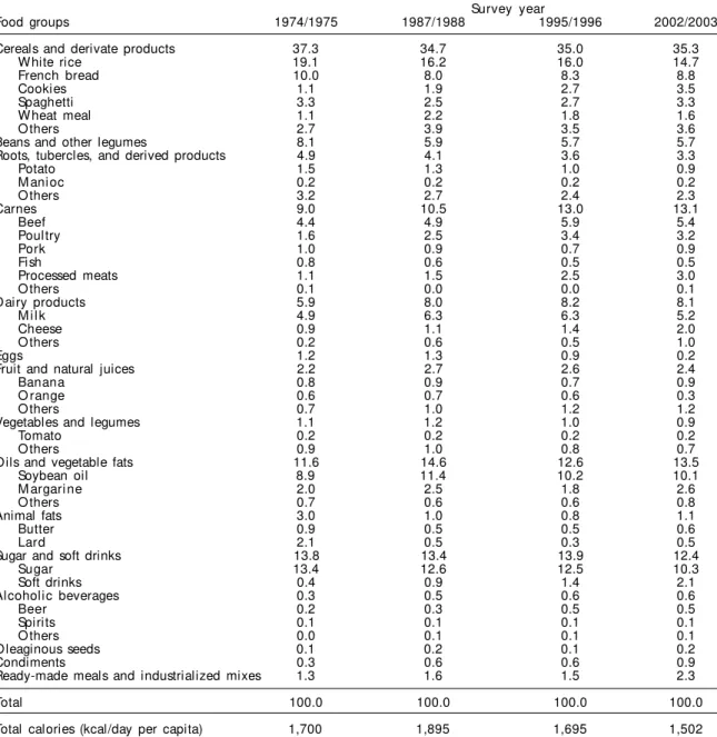 Table 5 - Evolution of the relative participation (%) of foods and food groups in the total calorie consumption, as determined by household food purchase in metropolitan areas and municipality of Goiânia