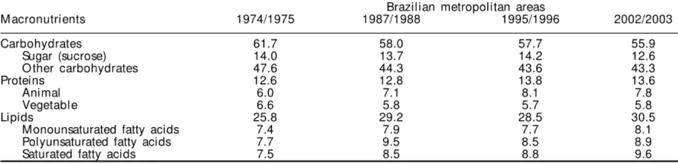 Table 6 - Evolution of the relative participation (%) macronutrients in the total calorie consumption, as determined by household food purchase in metropolitan areas and municipality of Goiânia