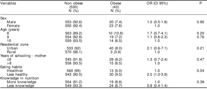 Table 2 describes the results of the simple logistic regression of the associations between obesity and  se-lected variables