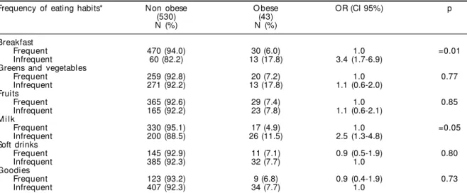 Table 3 - Results of the simple logistic regression between frequency of specific eating habits and obesity