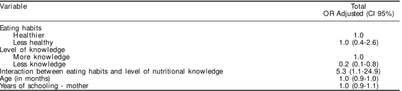 Table 4 - Results of the multiple logistic regression between obesity and selected variables