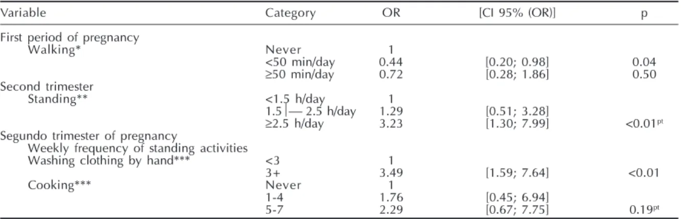 Table 4  -  Multiple  analyses  of  the  influence  of  the  performance  of  three  physical  activities  on  birthweight