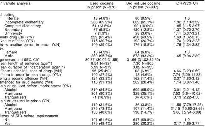 Table 1 - Univariate analysis of cocaine use in prison according to socio-demographic variables, penal history, and sexually transmitted diseases