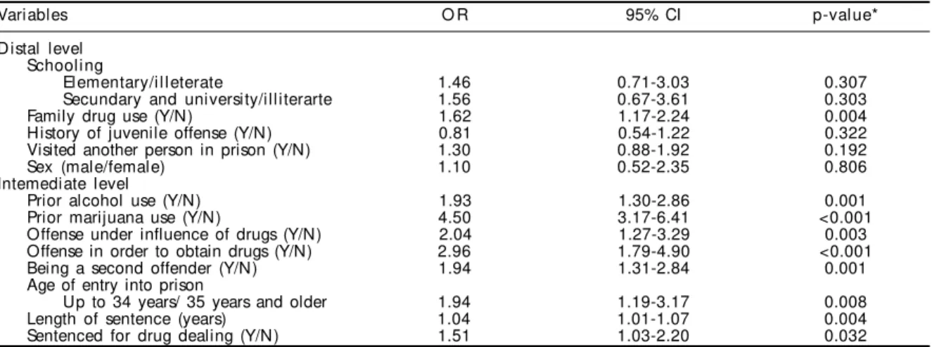 Table 3 - Predictive model for cocaine use in prison with two hierarchic levels. Rio de Janeiro Penitentiary System interns