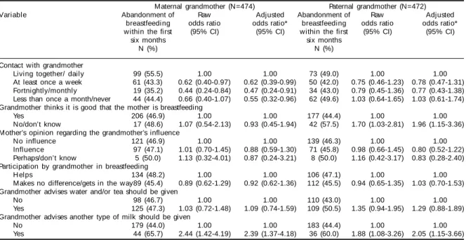 Table 3 - Results from bivariate and multivariate analyses for testing associations between variables related to grandmothers and the occurrence of abandonment of breastfeeding within the first six months.