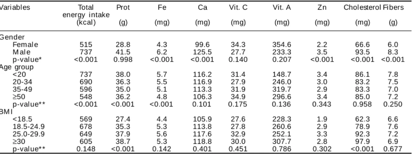 Table 3 shows increased energy intake from pro- pro-tein and reduced carbohydrate intake across age groups and BMIs (p<0.001)