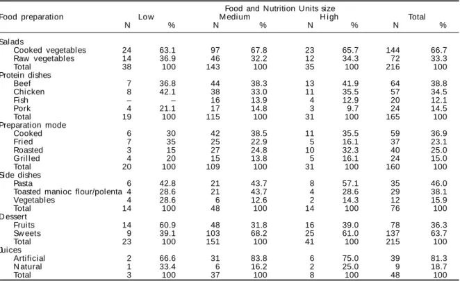 Table 4 - Assessment of lunch NDPcal % of workers enrolled in WFP according to Food and Nutrition Units size
