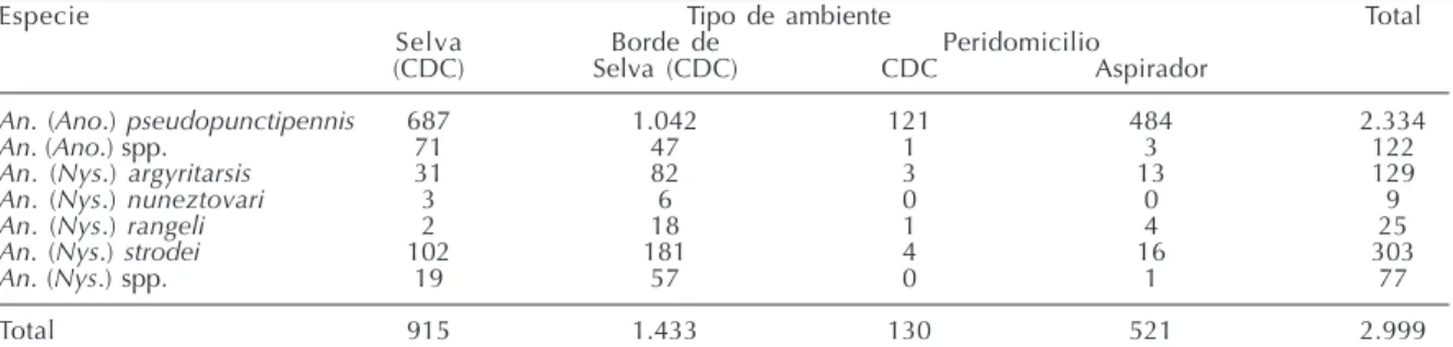 Tabla 1 - Mosquitos colectados en tres ambientes diferentes de un área palúdica de las Yungas de Salta, desde diciembre de 2001 a diciembre de 2002.