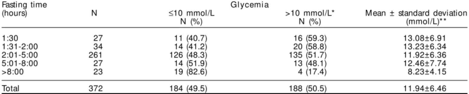 Table 1 describes the distribution of glycemic levels in relation to fasting period. A 50.5% prevalence of poor glycemic control was found
