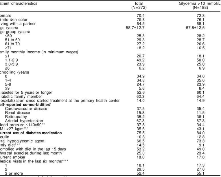 Table 2 - D istribution and frequency of glycemia according to demographic and socio-economic characteristics, self- self-reported co-morbidities, disease history, and clinical management of patients.