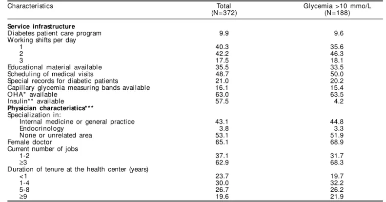 Table 3 - Distribution and frequency of glycemia of patients according to service infrastructure and physician characteristics of the primary health care system.