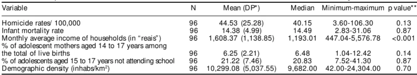 Table 1 indicates the descriptive statistics of homicide rates, as well as of the health indicator and  socio-eco-nomic indicators utilized in this study